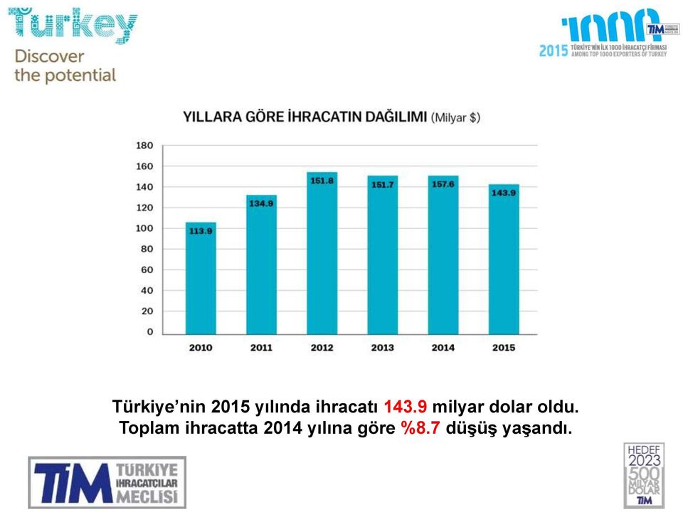 9 milyar dolar oldu.