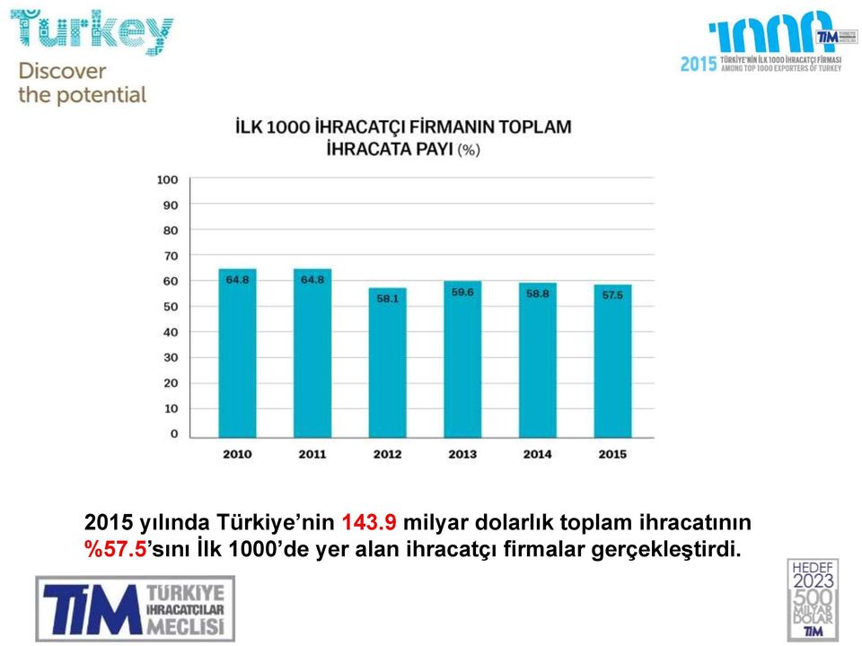 ihracatının %57.