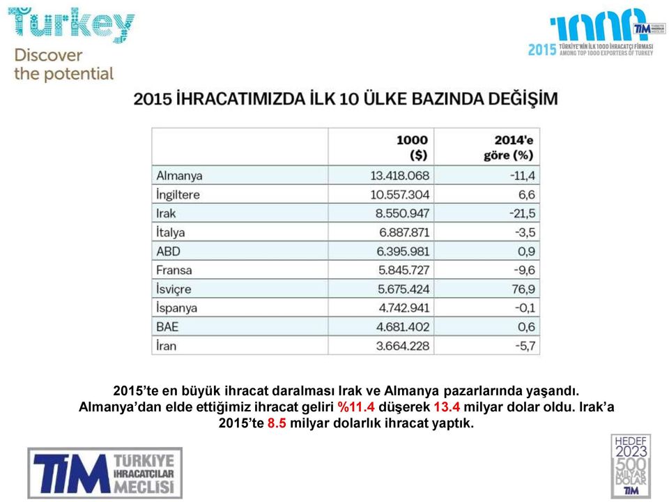 Almanya dan elde ettiğimiz ihracat geliri %11.