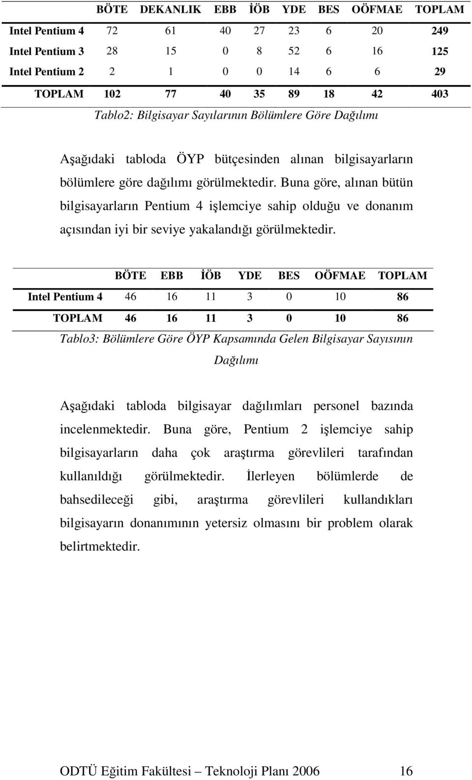 Buna göre, alınan bütün bilgisayarların Pentium 4 ilemciye sahip olduu ve donanım açısından iyi bir seviye yakalandıı görülmektedir.