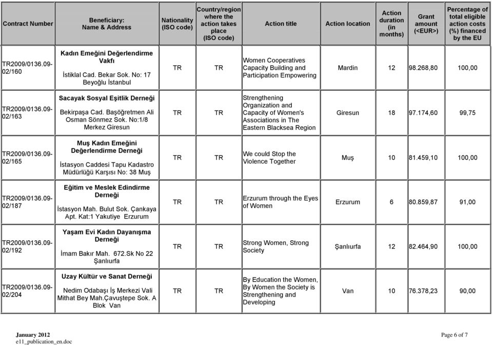 No:1/8 Merkez Giresun Strengthening Organization and Capacity of Women's Associations in The Eastern Blacksea Region Giresun 18 97.174,60 99,75 2009/0136.