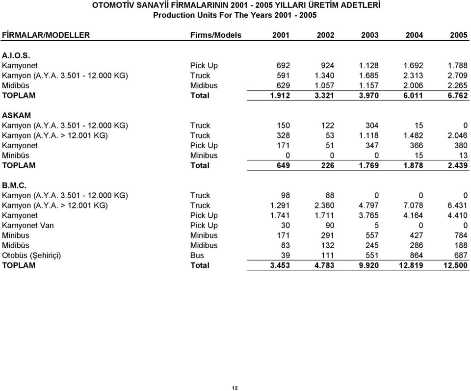 Y.A. > 12.001 KG) Truck 328 53 1.118 1.482 2.046 Kamyonet Pick Up 171 51 347 366 380 Minibüs Minibus 0 0 0 15 13 TOPLAM Total 649 226 1.769 1.878 2.439 B.M.C. Kamyon (A.Y.A. 3.501-12.