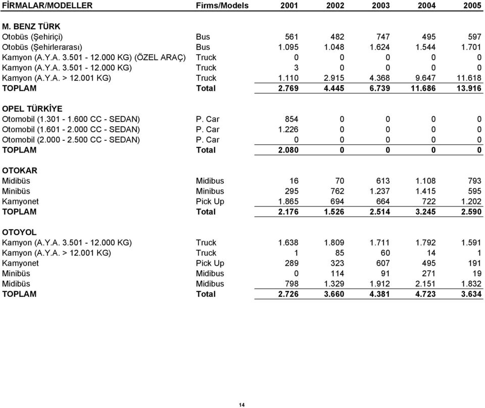 916 OPEL TÜRKİYE Otomobil (1.301-1.600 CC - SEDAN) P. Car 854 0 0 0 0 Otomobil (1.601-2.000 CC - SEDAN) P. Car 1.226 0 0 0 0 Otomobil (2.000-2.500 CC - SEDAN) P. Car 0 0 0 0 0 TOPLAM Total 2.
