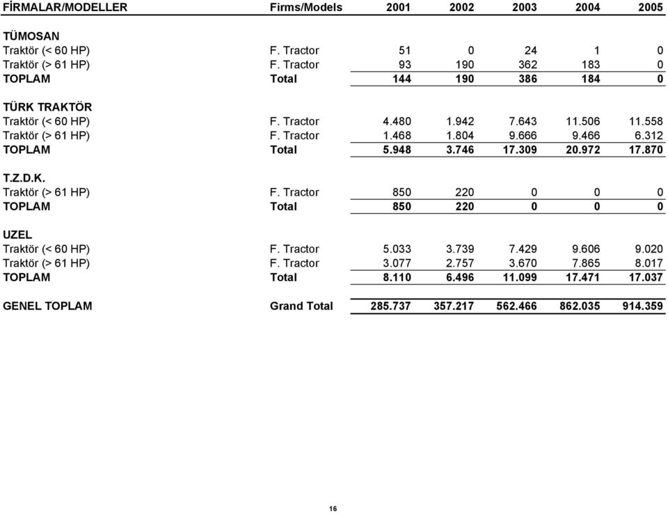 804 9.666 9.466 6.312 TOPLAM Total 5.948 3.746 17.309 20.972 17.870 T.Z.D.K. Traktör (> 61 HP) F.