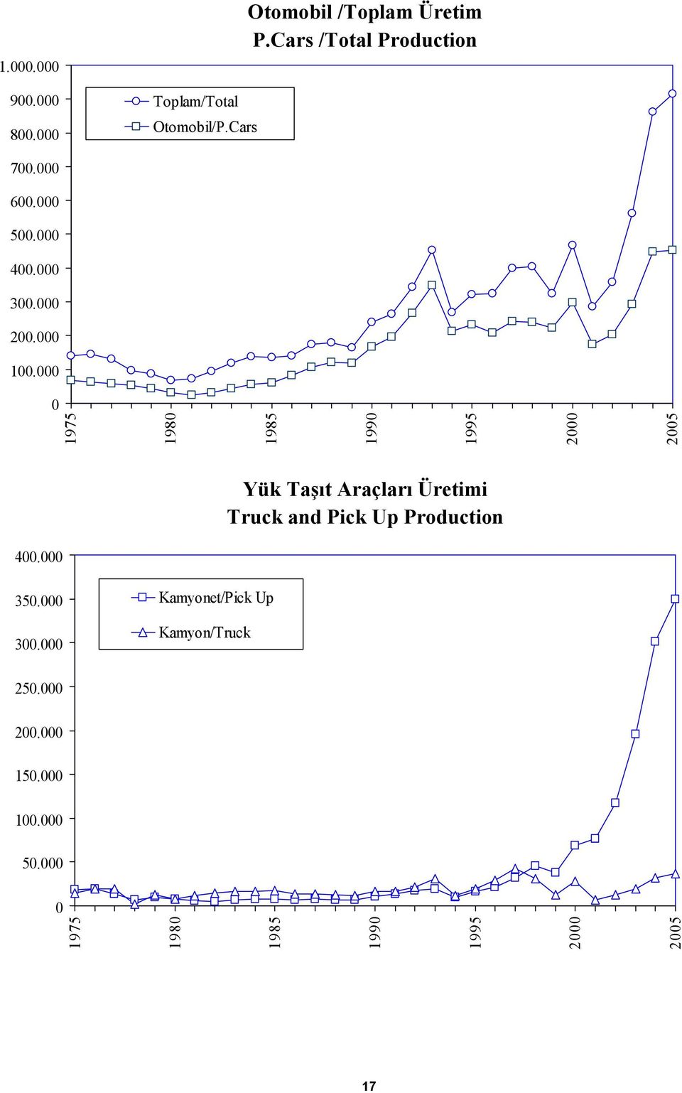 000 0 1975 1980 1985 1990 1995 2000 2005 Yük Taşõt Araçlarõ Üretimi Truck and Pick Up Production