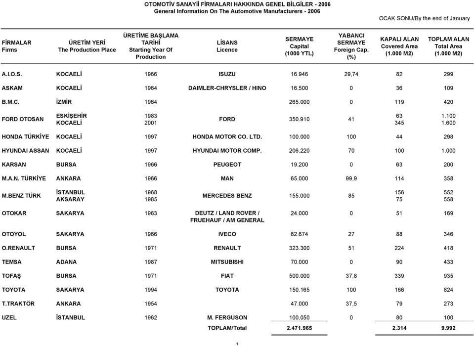 946 29,74 82 299 ASKAM KOCAELİ 1964 DAIMLER-CHRYSLER / HINO 16.500 0 36 109 B.M.C. İZMİR 1964 265.000 0 119 420 FORD OTOSAN ESKİŞEHİR 1983 63 1.100 FORD 350.910 41 KOCAELİ 2001 345 1.