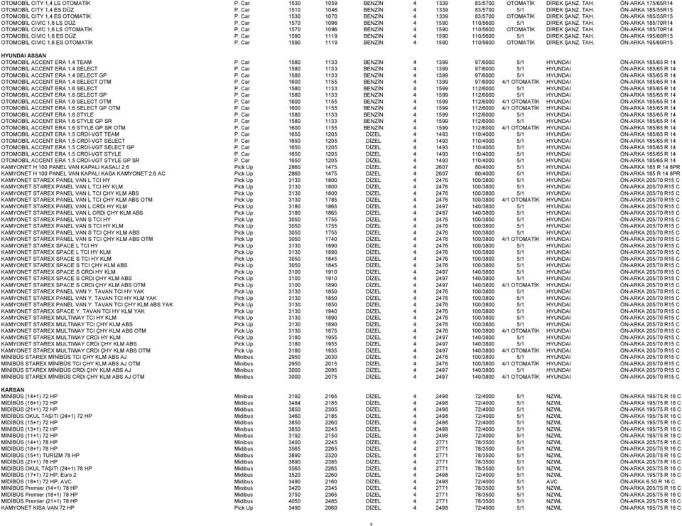 Car 1570 1096 BENZİN 4 1590 110/5600 OTOMATİK DİREK ŞANZ. TAH. ÖN-ARKA 185/70R14 OTOMOBİL CIVIC 1,6 ES DÜZ P. Car 1590 1119 BENZİN 4 1590 110/5600 5/1 DİREK ŞANZ. TAH. ÖN-ARKA 195/60R15 OTOMOBİL CIVIC 1,6 ES OTOMATİK P.