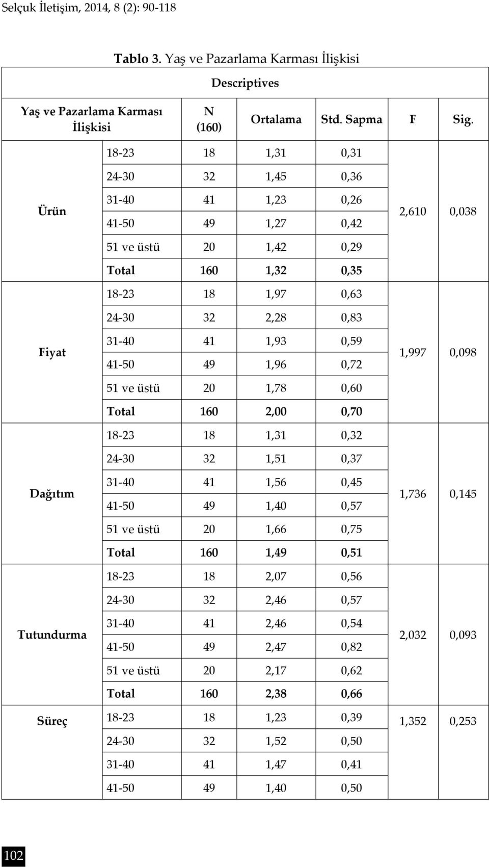 41 1,93 0,59 41-50 49 1,96 0,72 51 ve üstü 20 1,78 0,60 Total 160 2,00 0,70 18-23 18 1,31 0,32 24-30 32 1,51 0,37 31-40 41 1,56 0,45 41-50 49 1,40 0,57 51 ve üstü 20 1,66 0,75 Total 160 1,49 0,51