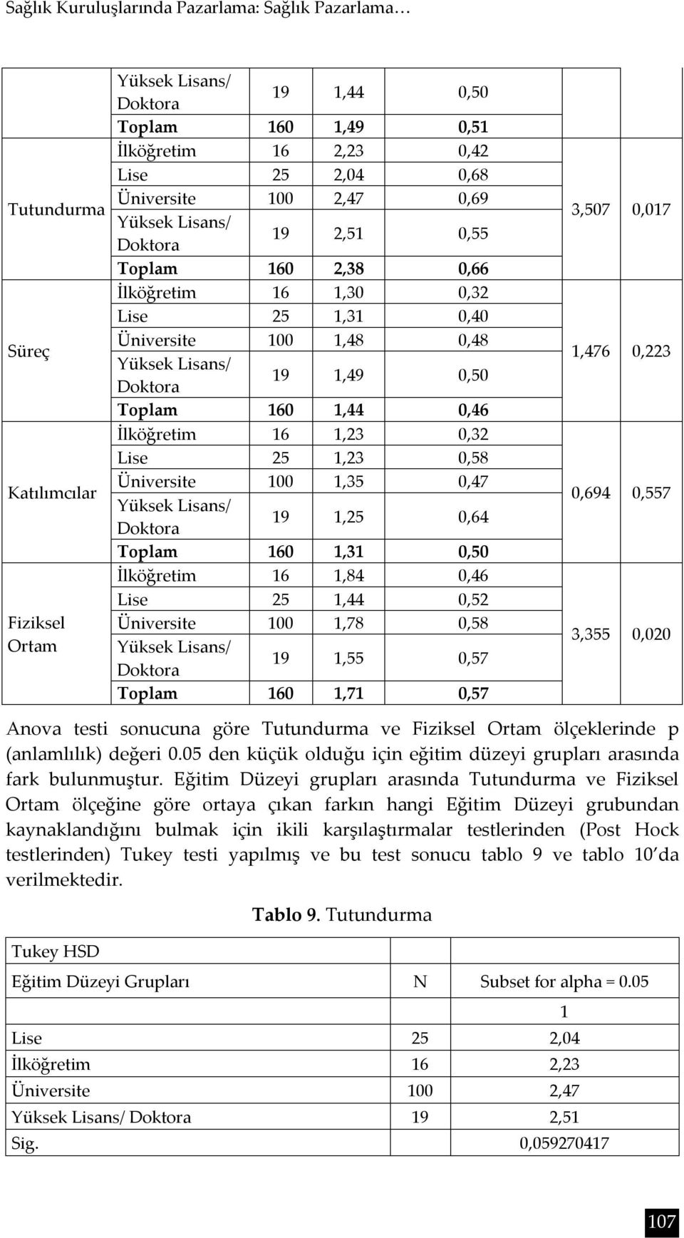 1,44 0,46 İlköğretim 16 1,23 0,32 Lise 25 1,23 0,58 Üniversite 100 1,35 0,47 Yüksek Lisans/ Doktora 19 1,25 0,64 Toplam 160 1,31 0,50 İlköğretim 16 1,84 0,46 Lise 25 1,44 0,52 Üniversite 100 1,78