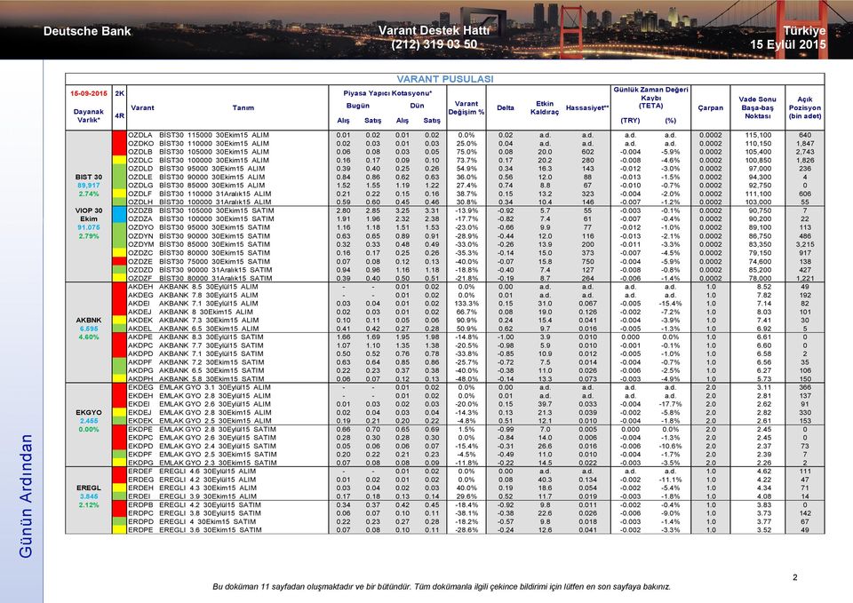 06 0.08 0.03 0.05 75.0% 0.08 20.0 602-0.004-5.9% 0.0002 105,400 2,743 OZDLC BİST30 100000 30Ekim15 ALIM 0.16 0.17 0.09 0.10 73.7% 0.17 20.2 280-0.008-4.6% 0.