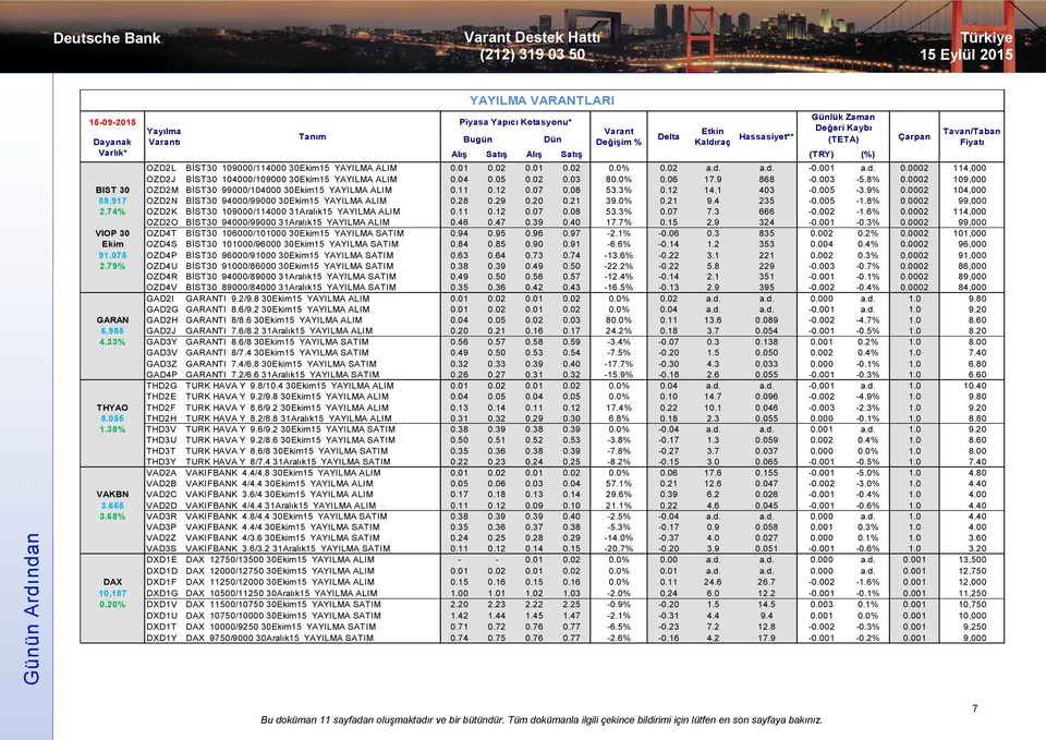 0002 109,000 BIST 30 OZD2M BİST30 99000/104000 30Ekim15 YAYILMA ALIM 0.11 0.12 0.07 0.08 53.3% 0.12 14.1 403-0.005-3.9% 0.0002 104,000 89,917 OZD2N BİST30 94000/99000 30Ekim15 YAYILMA ALIM 0.28 0.