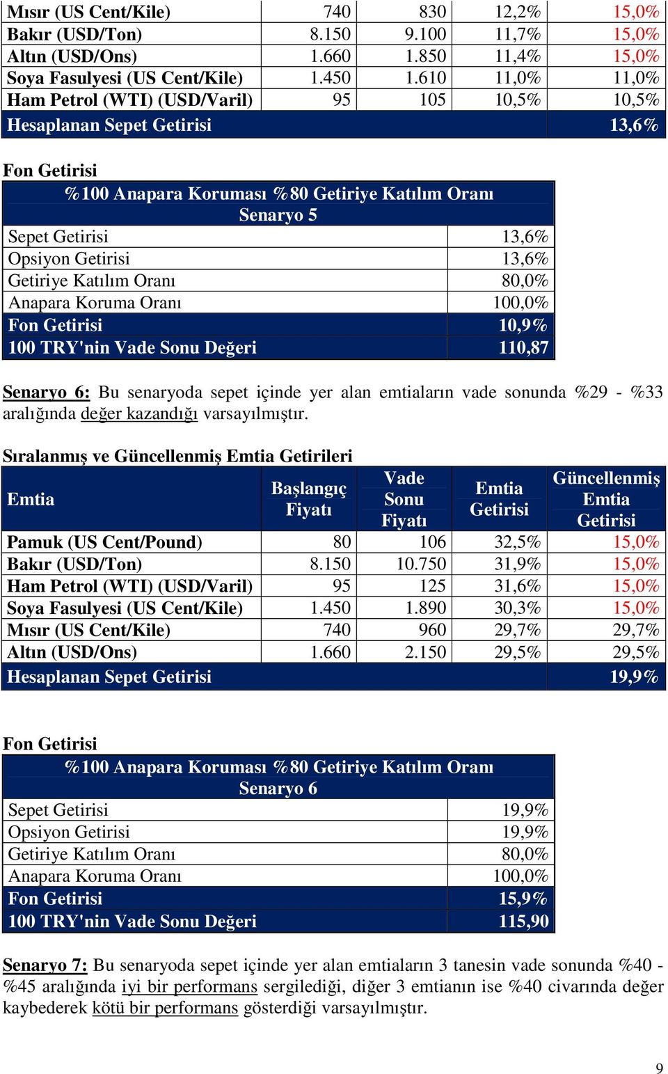 80,0% Anapara Koruma Oranı 100,0% Fon 10,9% 100 TRY'nin Vade Sonu Değeri 110,87 Senaryo 6: Bu senaryoda sepet içinde yer alan emtiaların vade sonunda %29 - %33 aralığında değer kazandığı