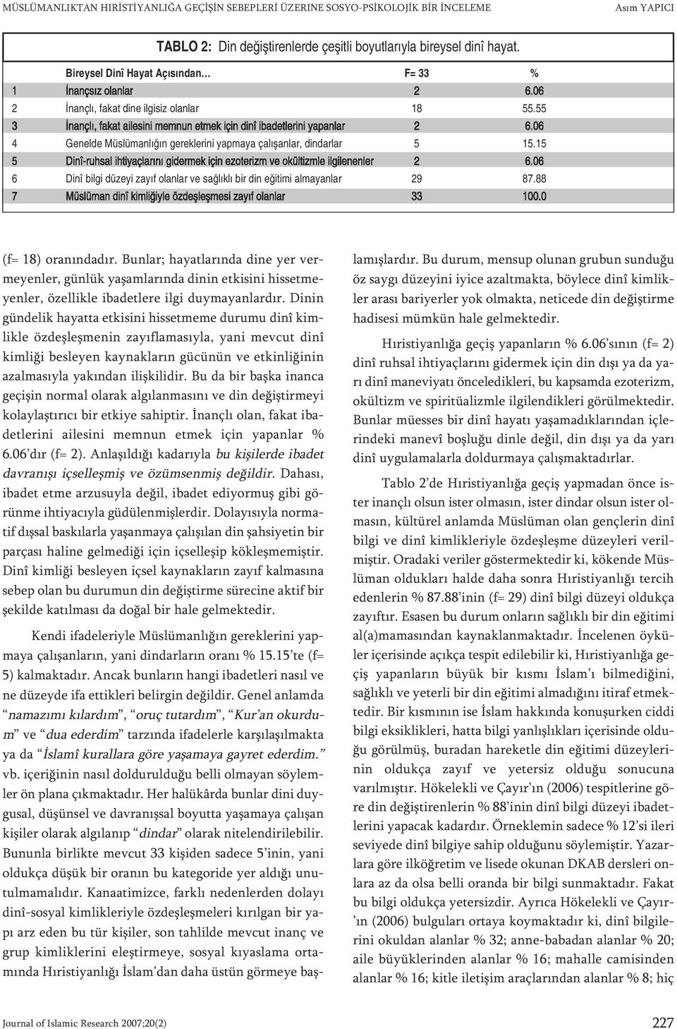 06 4 Genelde Müslümanlığın gereklerini yapmaya çalışanlar, dindarlar 5 15.15 5 Dinî-ruhsal ihtiyaçlarını gidermek için ezoterizm ve okültizmle ilgilenenler 2 6.