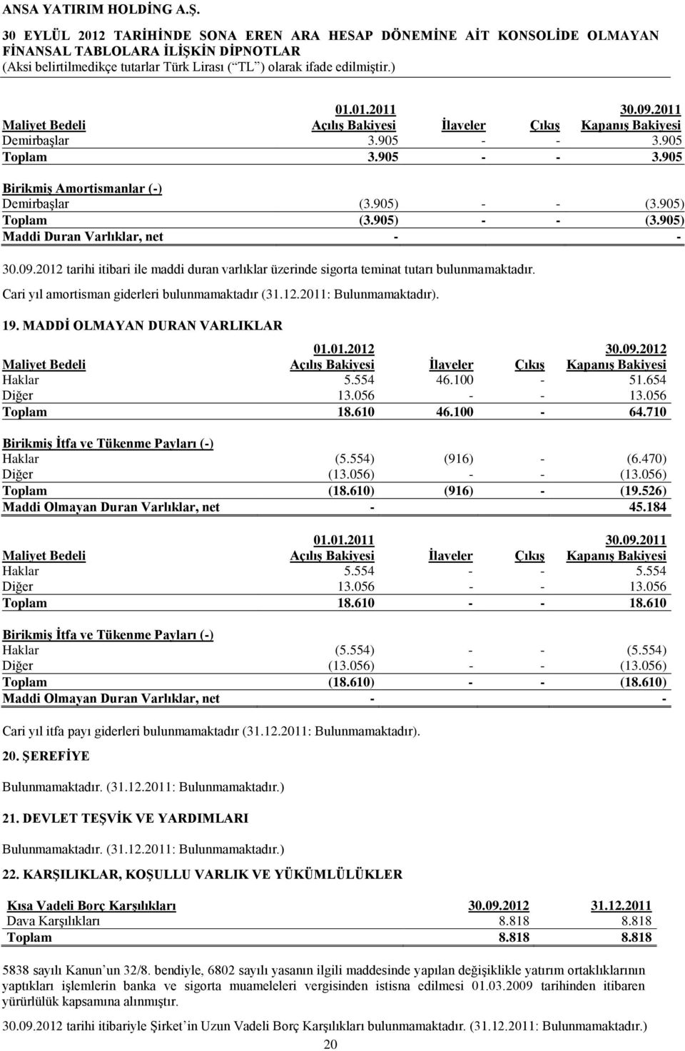 12.2011: Bulunmamaktadır). 19. MADDİ OLMAYAN DURAN VARLIKLAR 01.01.2012 30.09.2012 Maliyet Bedeli Açılış Bakiyesi İlaveler Çıkış Kapanış Bakiyesi Haklar 5.554 46.100-51.654 Diğer 13.056 - - 13.