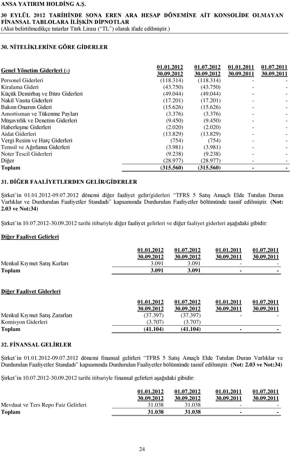 376) - - Müşavirlik ve Denetim Giderleri (9.450) (9.450) - - Haberleşme Giderleri (2.020) (2.020) - - Aidat Giderleri (13.829) (13.