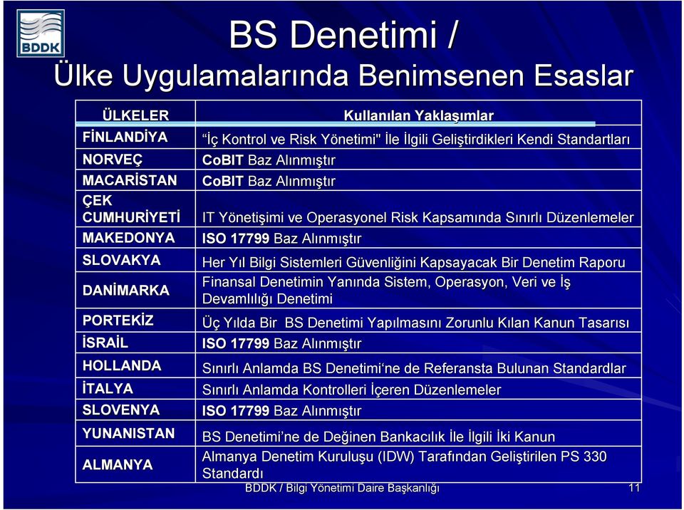 Düzenlemeler ISO 17799 Baz Alınm nmıştır Her Yıl Bilgi Sistemleri Güvenliğiniini Kapsayacak Bir Denetim Raporu Finansal Denetimin Yanındanda Sistem, Operasyon, Veri ve İş Devamlılığı ığı Denetimi Üç