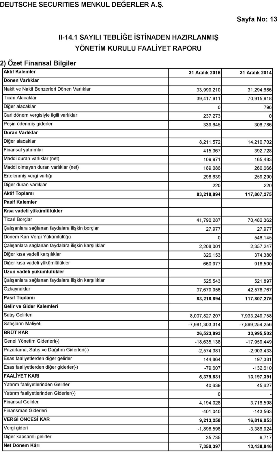 33,999,210 31,294,686 Ticari Alacaklar 39,417,911 70,915,918 Diğer alacaklar 0 796 Cari dönem vergisiyle ilgili varlıklar 237,273 0 Peşin ödenmiş giderler 339,645 306,786 Duran Varlıklar Diğer