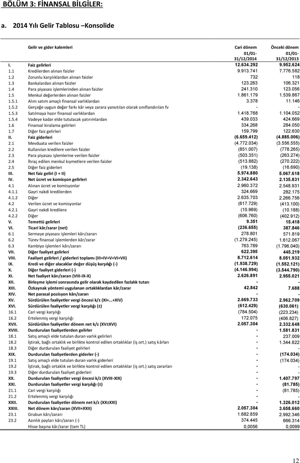 310 123.056 1.5 Menkul değerlerden alınan faizler 1.861.179 1.539.867 1.5.1 Alım satım amaçlı finansal varlıklardan 3.378 11.146 1.5.2 Gerçeğe uygun değer farkı kâr veya zarara yansıtılan olarak sınıflandırılan fv - - 1.