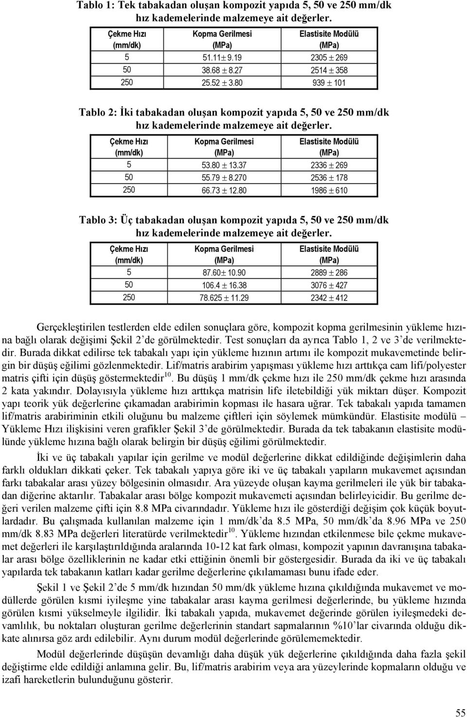 80 1986 ± 610 Tablo 3: Üç tabakadan oluşan kompozit yapıda 5, 50 ve 250 mm/dk 5 87.60± 10.90 2889 ± 286 50 106.4 ± 16.38 3076 ± 427 250 78.625 ± 11.