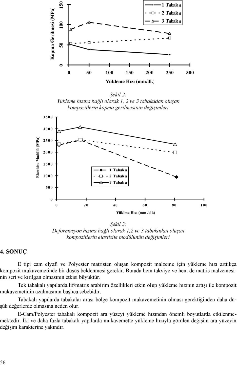 değişimleri 4. SONUÇ E tipi cam elyafı ve Polyester matristen oluşan kompozit malzeme için yükleme hızı arttıkça kompozit mukavemetinde bir düşüş beklenmesi gerekir.