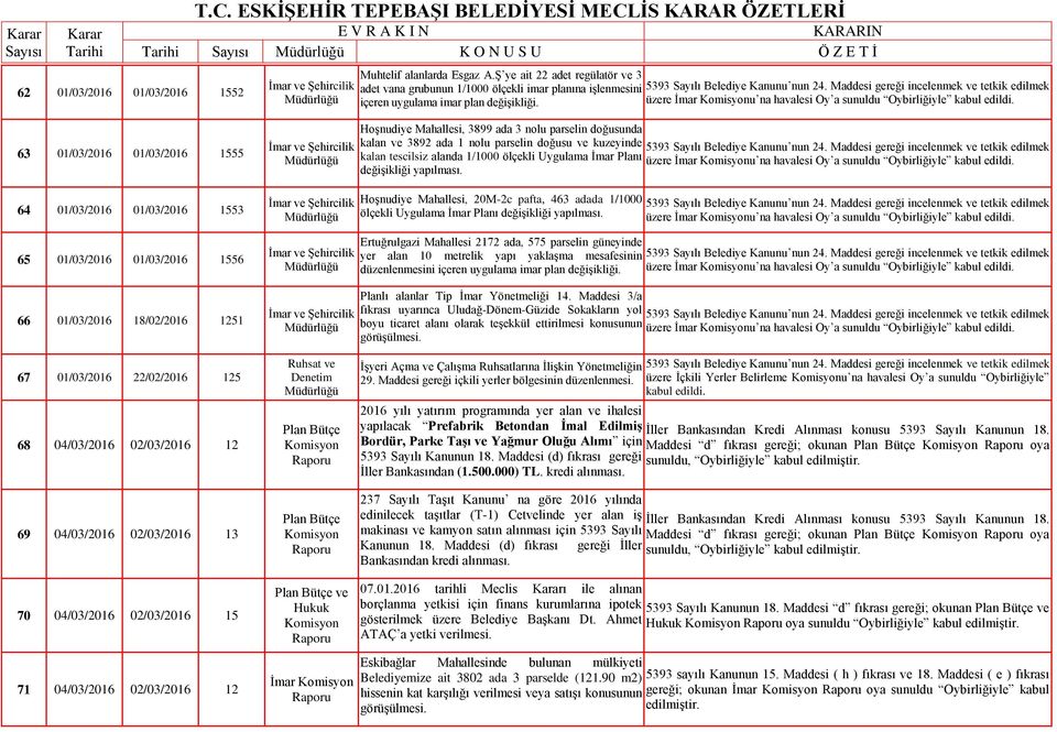 üzere u na havalesi Oy a sunuldu Oybirliğiyle 63 01/03/2016 01/03/2016 1555 64 01/03/2016 01/03/2016 1553 65 01/03/2016 01/03/2016 1556 66 01/03/2016 18/02/2016 1251 Hoşnudiye Mahallesi, 3899 ada 3