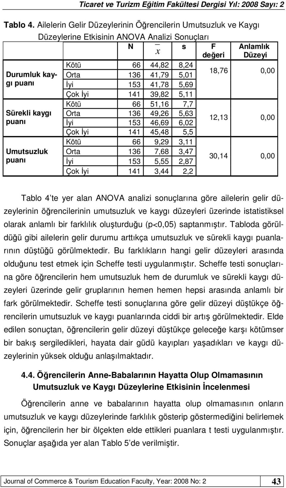 5,69 Çok İyi 141 39,82 5,11 Sürekli kaygı puanı Umutsuzluk puanı Kötü 66 51,16 7,7 Orta 136 49,26 5,63 İyi 153 46,69 6,02 Çok İyi 141 45,48 5,5 Kötü 66 9,29 3,11 Orta 136 7,68 3,47 İyi 153 5,55 2,87