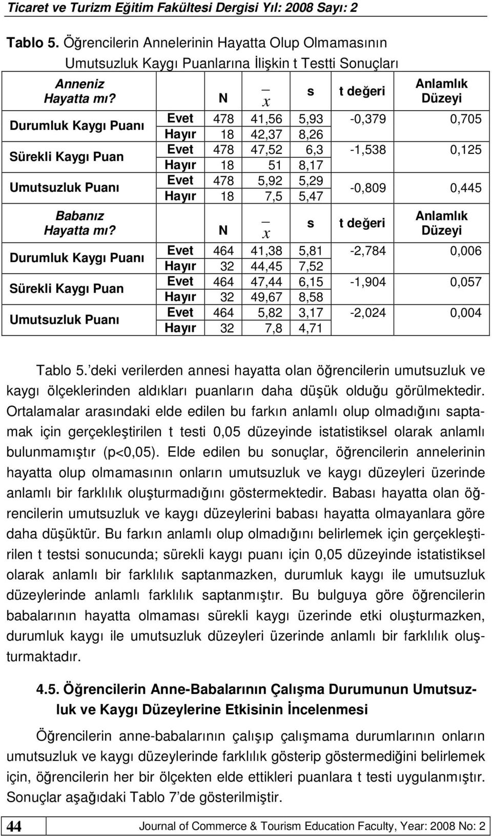 N x s Durumluk Kaygı Puanı Evet 464 41,38 5,81 Hayır 32 44,45 7,52 Sürekli Kaygı Puan Evet 464 47,44 6,15 Hayır 32 49,67 8,58 Umutsuzluk Puanı Evet 464 5,82 3,17 Hayır 32 7,8 4,71 t değeri Anlamlık