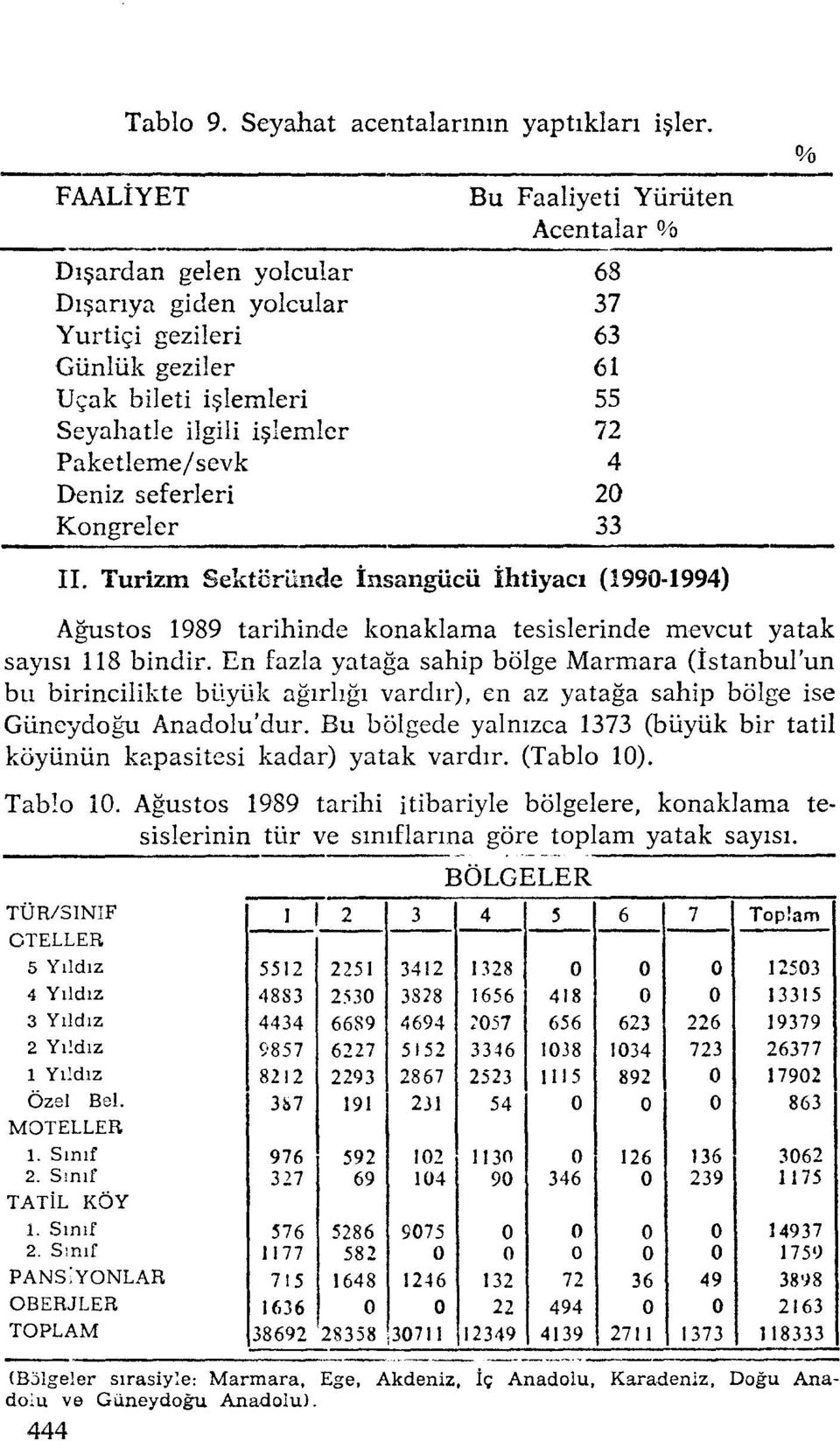 seferleri Kongreler Bu Faaliyeti Yiirirten Acentalar % 68 37 63 61 55 72 4 20 33 % II.