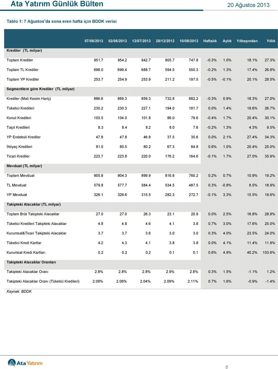 5% Segmentlere göre Krediler (TL milyar) Krediler (Mali Kesim Hariç) 866.6 869.3 859.3 732.8 682.2-0.3% 0.9% 18.3% 27.0% Tüketici Kredileri 230.2 230.3 227.1 194.0 181.7 0.0% 1.4% 18.6% 26.