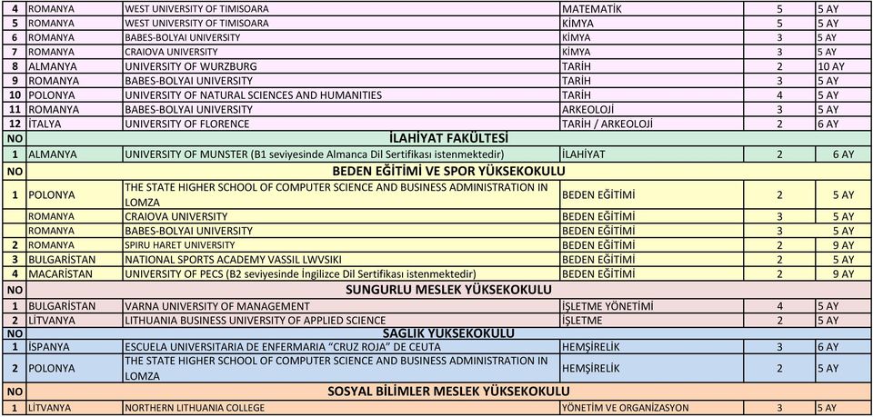 UNIVERSITY OF FLORENCE TARİH / ARKEOLOJİ 2 6 AY 1 ALMANYA İLAHİYAT FAKÜLTESİ UNIVERSITY OF MUNSTER (B1 seviyesinde Almanca Dil İLAHİYAT 2 6 AY BEDEN EĞİTİMİ VE SPOR YÜKSEKOKULU 1 POLONYA THE STATE