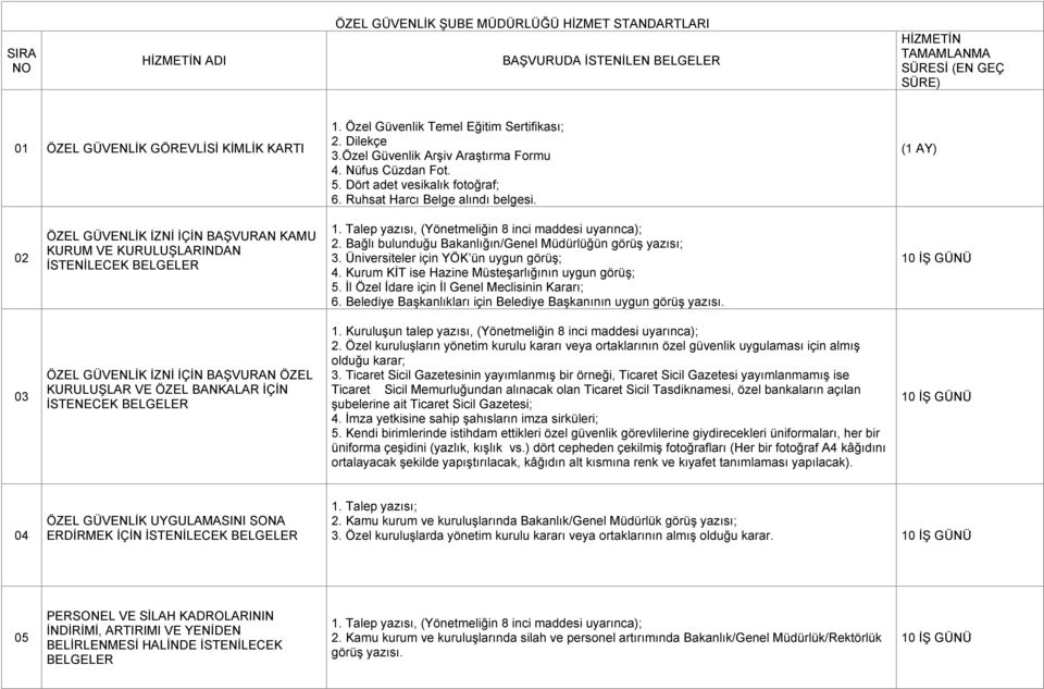 (1 AY) 02 ÖZEL GÜVENLİK İZNİ İÇİN BAŞVURAN KAMU KURUM VE KURULUŞLARINDAN İSTENİLECEK BELGELER 1. Talep yazısı, (Yönetmeliğin 8 inci maddesi uyarınca); 2.