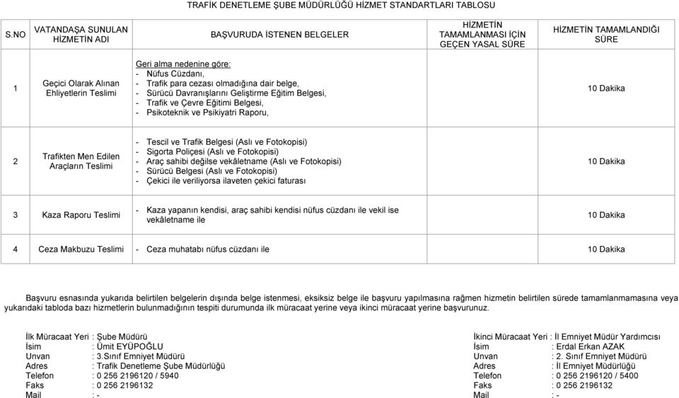 para cezası olmadığına dair belge, - Sürücü Davranışlarını Geliştirme Eğitim Belgesi, - Trafik ve Çevre Eğitimi Belgesi, - Psikoteknik ve Psikiyatri Raporu, 10 Dakika 2 Trafikten Men Edilen Araçların