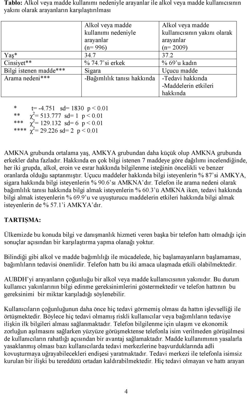 7 si erkek % 69 u kadın Bilgi istenen madde*** Sigara Uçucu madde Arama nedeni*** -Bağımlılık tanısı hakkında -Tedavi hakkında -Maddelerin etkileri hakkında * t= -4.751 sd= 1830 p < 0.01 ** χ 2 = 513.