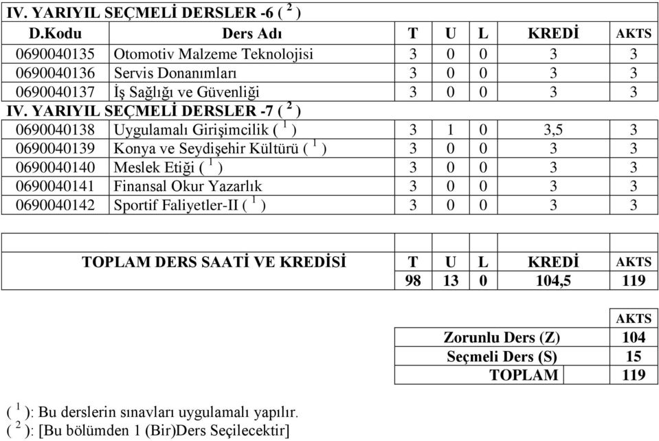 YARIYIL SEÇMELĠ DERSLER -7 ( 2 ) 0690040138 Uygulamalı Girişimcilik ( 1 ) 3 1 0 3,5 3 0690040139 Konya ve Seydişehir Kültürü ( 1 ) 3 0 0 3 3 0690040140 Meslek Etiği ( 1 ) 3 0