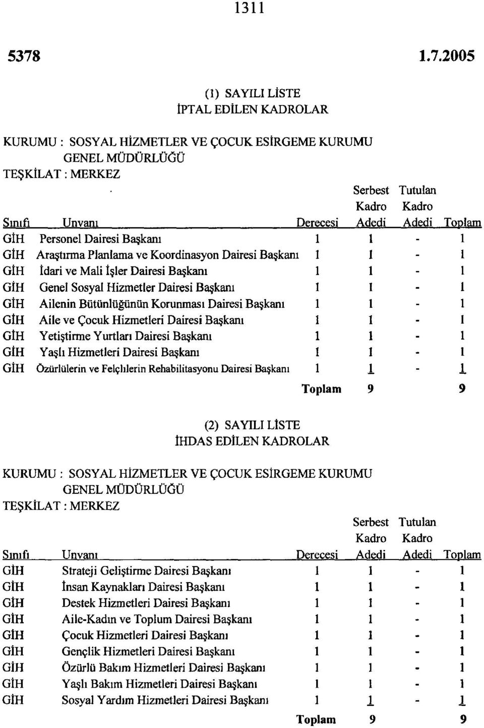 Çocuk Hizmetleri Dairesi Başkanı GİH Yetiştirme Yurtları Dairesi Başkanı GİH Yaşlı Hizmetleri Dairesi Başkanı GİH Özürlülerin ve Felçlilerin Rehabilitasyonu Dairesi Başkanı Toplam Tutulan Kadro Adedi