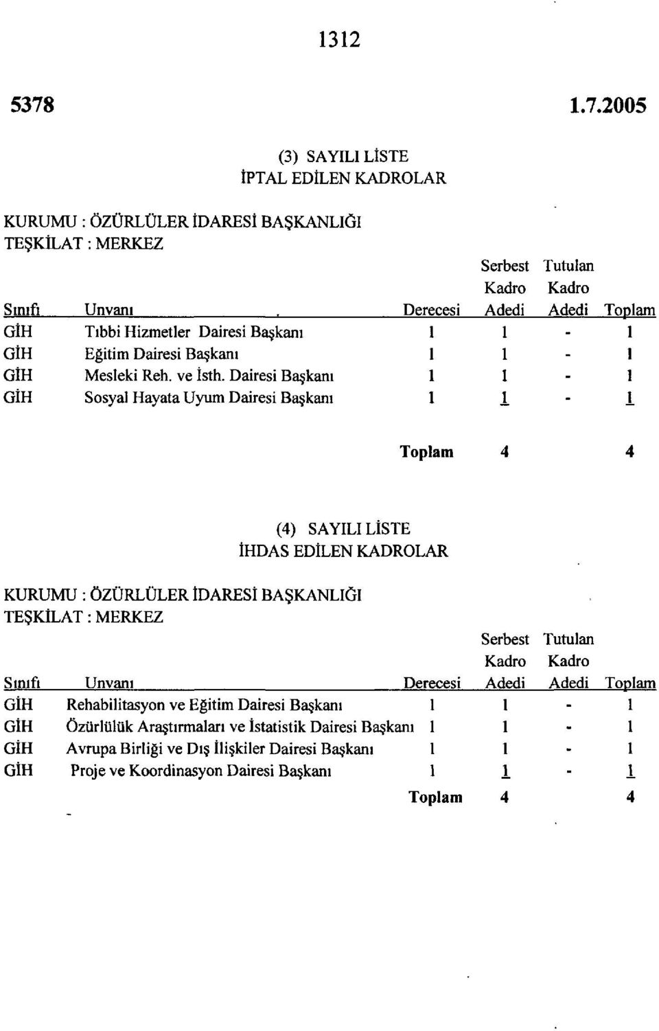 Dairesi Başkanı Sosyal Hayata Uyum Dairesi Başkanı Derecesi i Serbest Kadro Adedi Tutulan Kadro Adedi Toplam Toplam (4) SAYILI LİSTE İHDAS EDİLEN KADROLAR KURUMU : ÖZÜRLÜLER