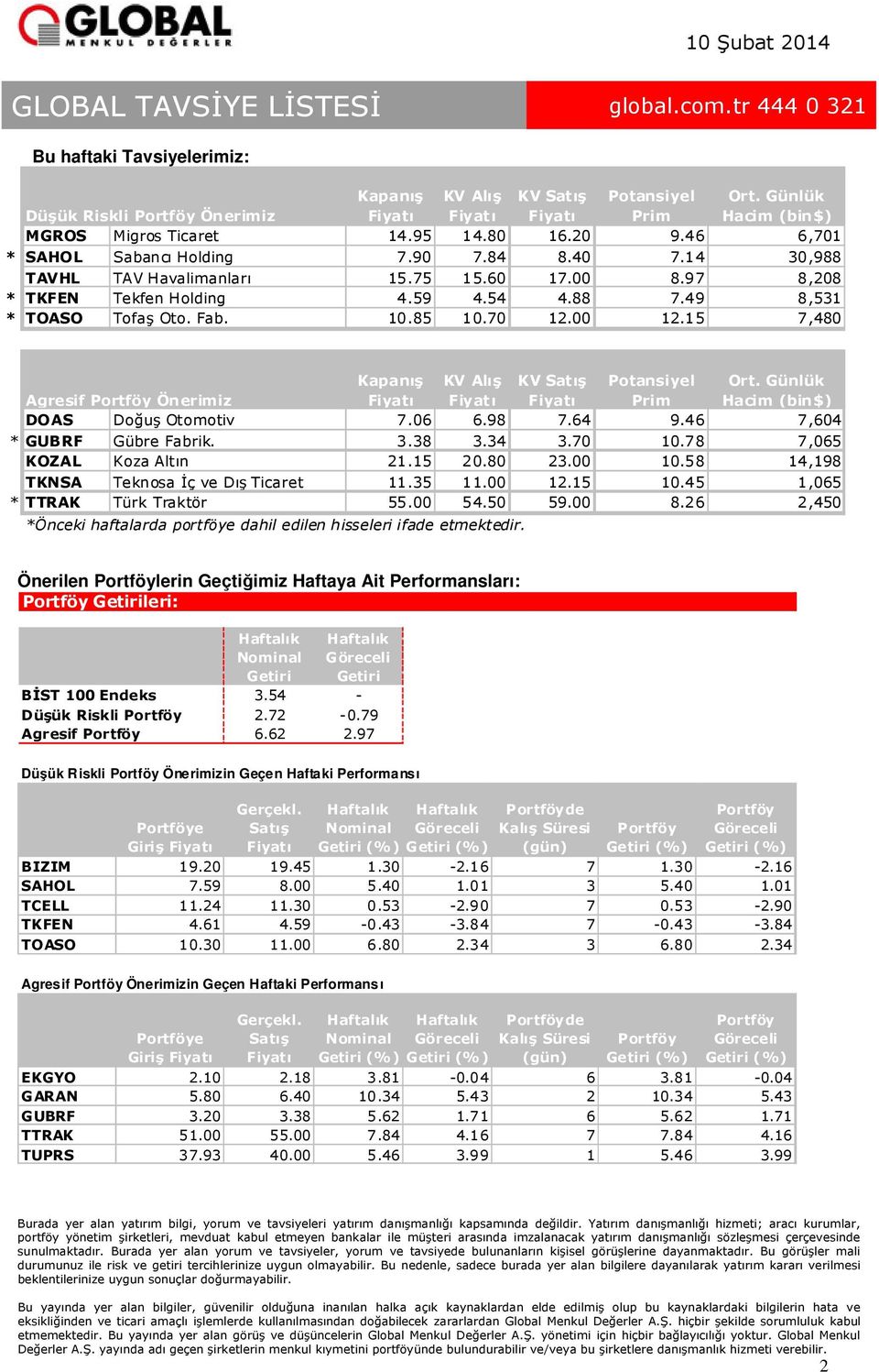 85 10.70 10 12.15 7,480 Agresif Portföy Önerimiz Kapanış KV Alış KV Satış Potansiyel Prim Ort. Günlük Hacim (bin$) DOAS Doğuş Otomotiv 7.06 6.98 7.64 9.46 7,604 * GUBRF Gübre Fabrik. 3.38 3.34 3.