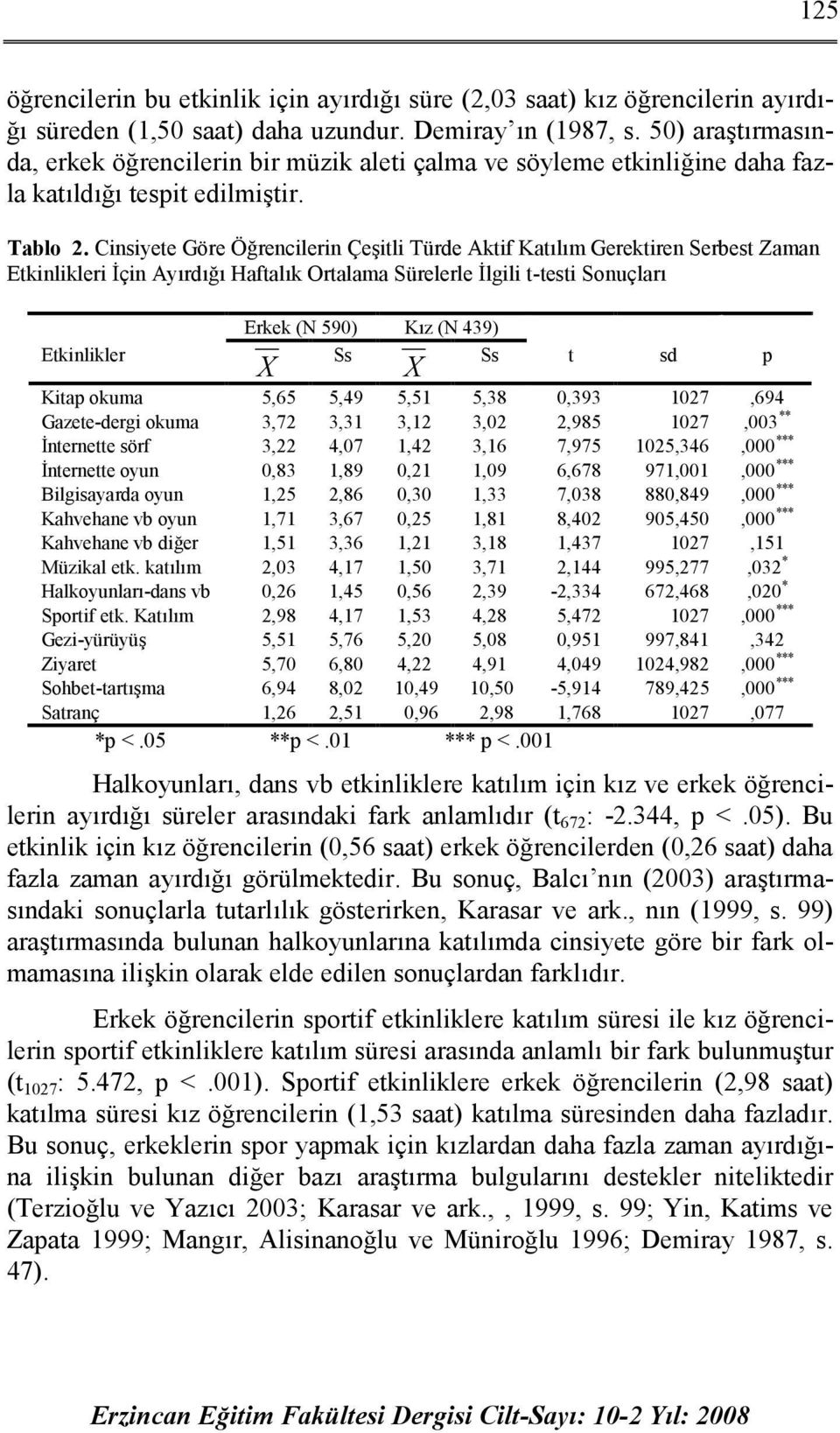 Cinsiyete Göre Öğrencilerin Çeşitli Türde Aktif Katılım Gerektiren Serbest Zaman Etkinlikleri İçin Ayırdığı Haftalık Ortalama Sürelerle İlgili t-testi Sonuçları Etkinlikler Erkek (N 590) Kız (N 439)