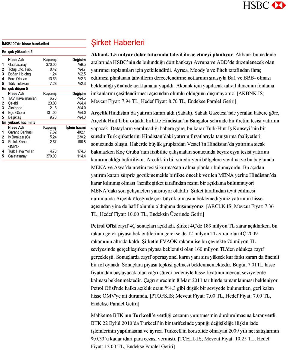 0 En yüksek hacimli 5 Hisse Adı Kapanış İşlem hacmi 1 Garanti Bankası 7.62 402.1 2 İş Bankası (C) 5.24 230.2 3 Emlak Konut 2.67 186.8 GMYO 4 Türk Hava Yolları 4.70 174.6 5 Galatasaray 370.00 114.