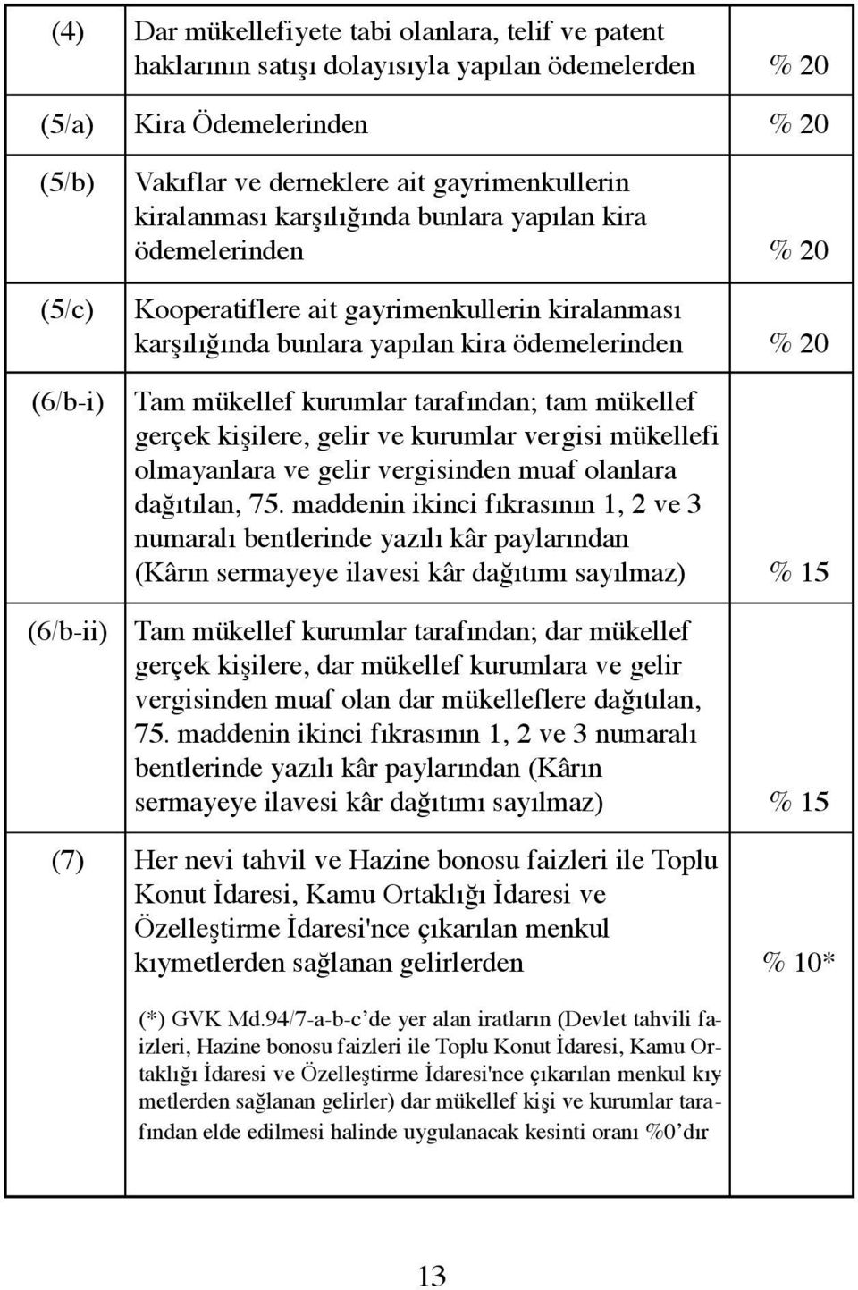 kurumlar tarafından; tam mükellef gerçek kişilere, gelir ve kurumlar vergisi mükellefi olmayanlara ve gelir vergisinden muaf olanlara dağıtılan, 75.