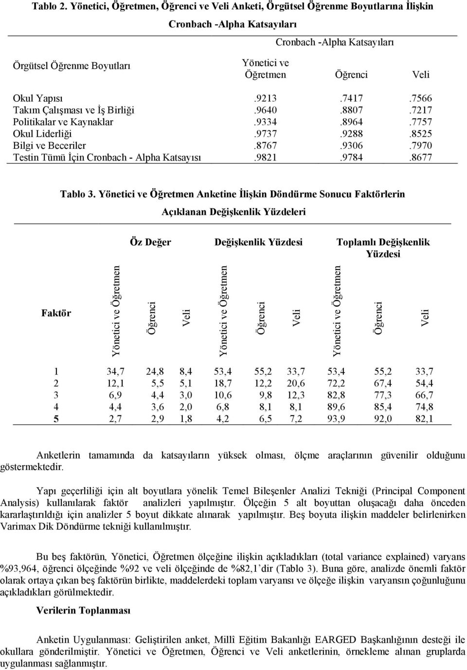 9213.7417.7566 Takm Çalmas ve, Birlii.9640.8807.7217 Politikalar ve Kaynaklar.9334.8964.7757 Okul Liderlii.9737.9288.8525 Bilgi ve Beceriler.8767.9306.7970 Testin Tümü,çin Cronbach - Alpha Katsays.