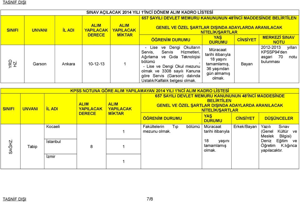 ARANILACAK NİTELİK/ŞARTLAR YAŞ MERKEZİ SINAV ÖĞRENİM DURUMU CİNSİYET DURUMU NOTU - Lise ve Dengi Okulların 2012-2013 yılları Servis, Servis Hizmetleri, KPSSP94'den Ağırlama ve Gıda Teknolojisi asgari