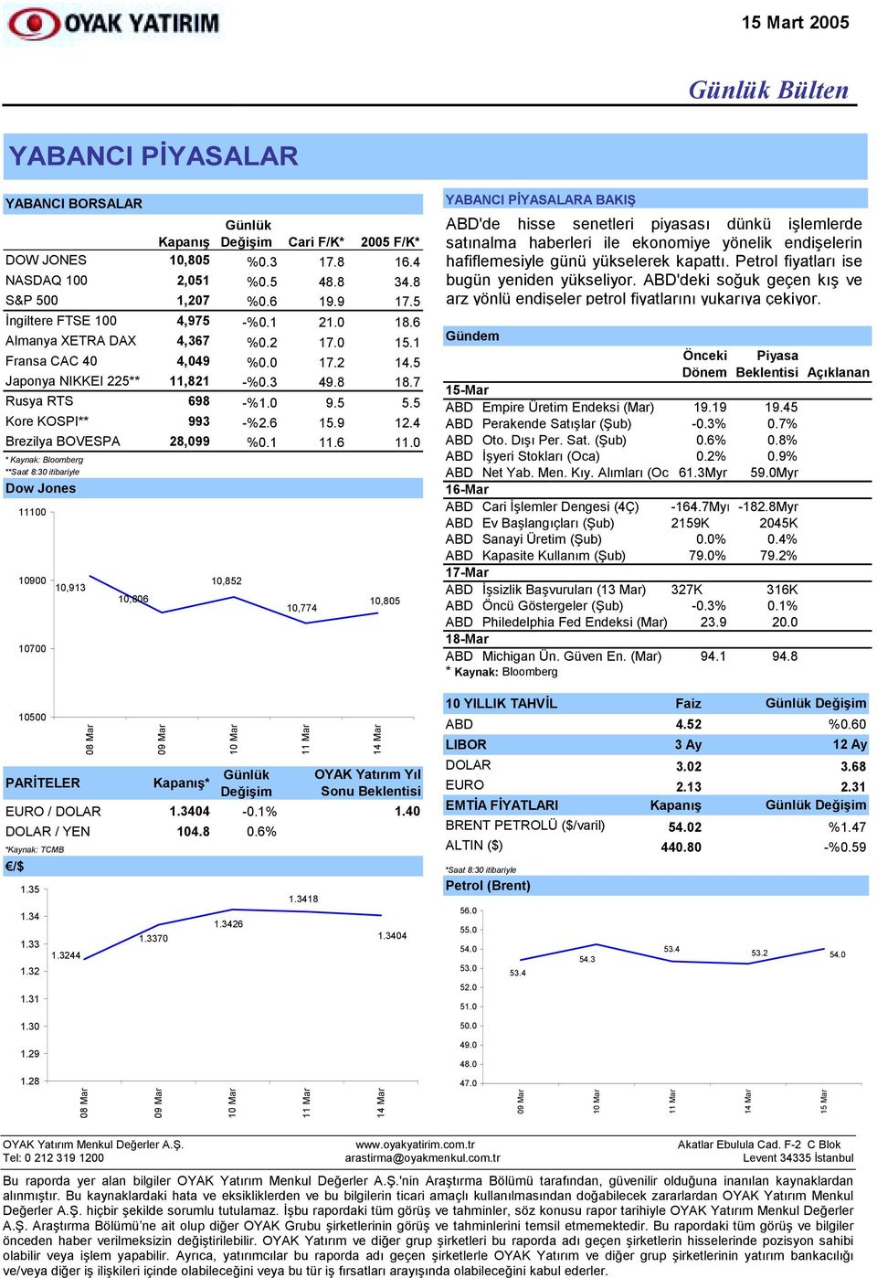 4 Brezilya BOVESPA 28,099 %0.1 11.6 11.0 * Kaynak: Bloomberg **Saat 8:30 itibariyle Dow Jones 11100 10900 10700 10500 10,913 PARİTELER 08 Mar 10,806 Kapanõş* 10,852 10,774 10,805 EURO / DOLAR 1.