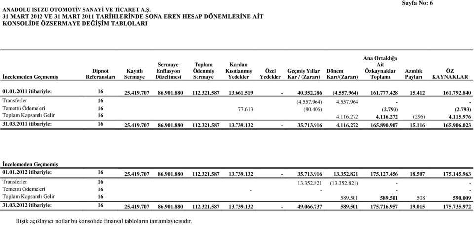 Düzeltmesi Toplam ÖdenmiĢ Sermaye Kardan KısıtlanmıĢ Yedekler Özel Yedekler GeçmiĢ Yıllar Kar / (Zararı) Dönem Karı/(Zararı) Ana Ortaklığa Ait Özkaynaklar Toplamı Azınlık Payları ÖZ KAYNAKLAR 01.