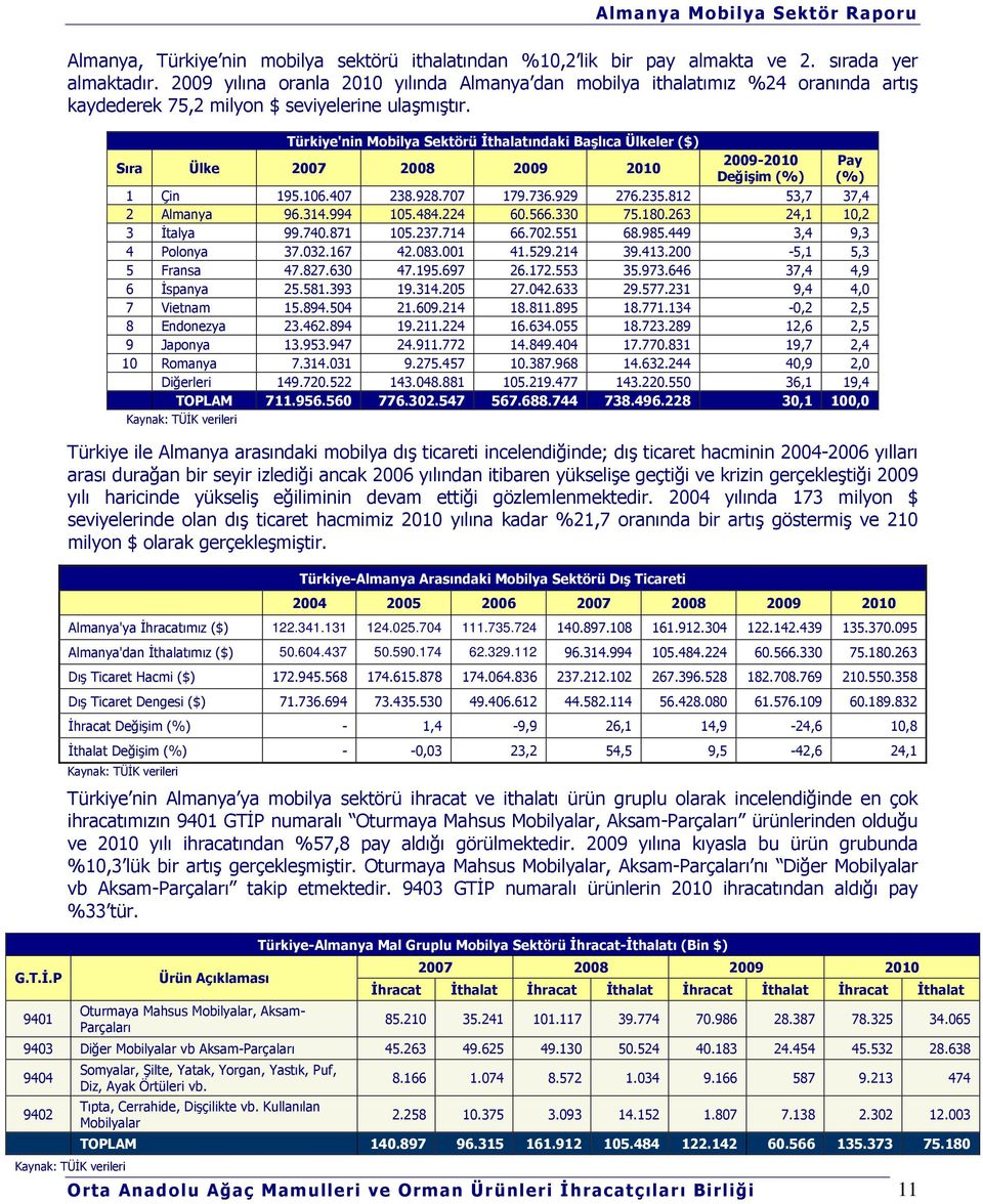 Türkiye'nin Mobilya Sektörü İthalatındaki Başlıca Ülkeler ($) Sıra Ülke 2007 2008 2009 2010 2009-2010 Değişim (%) 1 Çin 195.106.407 238.928.707 179.736.929 276.235.812 53,7 37,4 2 Almanya 96.314.