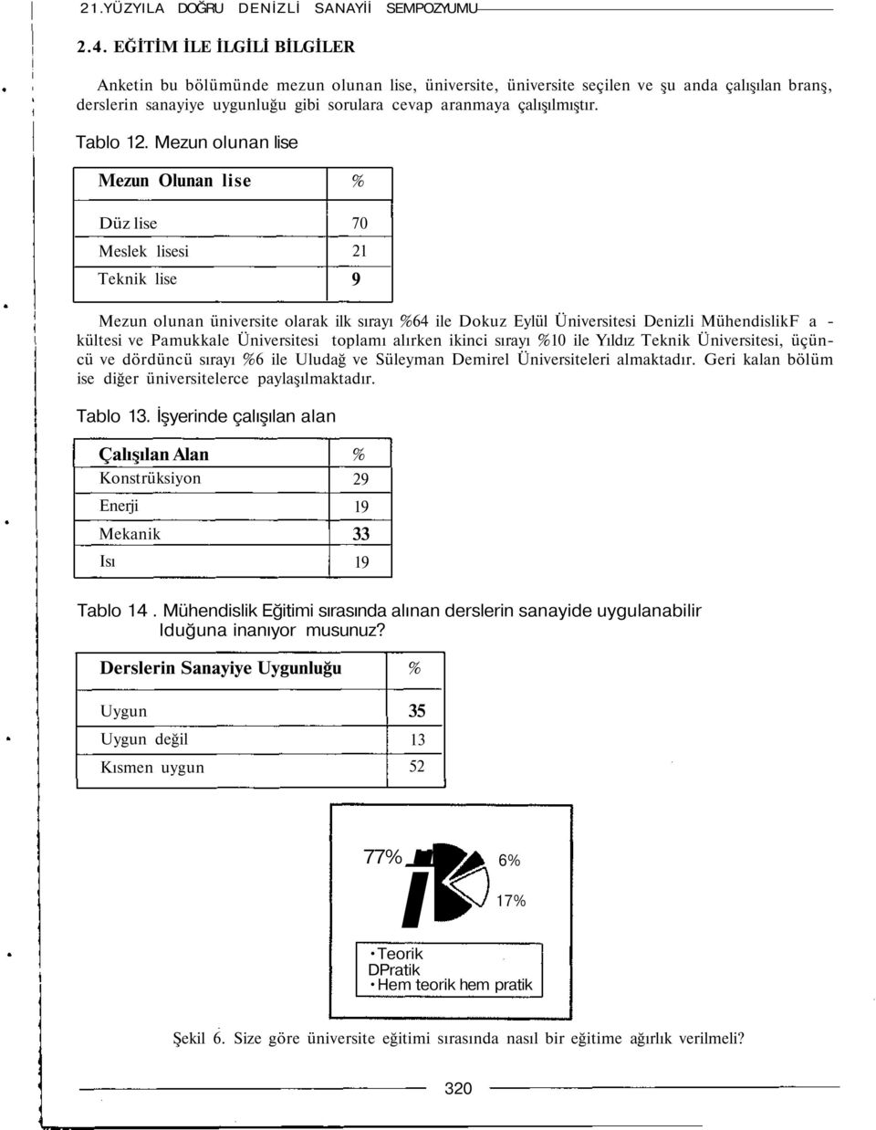 Mezun olunan lise Mezun Olunan lise Düz lise Meslek lisesi Teknik lise 70 21 9 Mezun olunan üniversite olarak ilk sırayı 64 ile Dokuz Eylül Üniversitesi Denizli MühendislikF a - kültesi ve Pamukkale