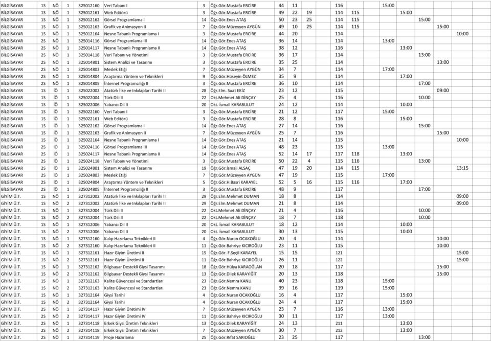 Gör.Mustafa ERCİRE 44 20 114 10:00 BİLGİSAYAR 2S NÖ 1 325014116 Görsel Programlama III 14 Öğr.Gör.Enes ATAŞ 36 14 114 13:00 BİLGİSAYAR 2S NÖ 1 325014117 Nesne Tabanlı Programlama II 14 Öğr.Gör.Enes ATAŞ 38 12 116 13:00 BİLGİSAYAR 2S NÖ 1 325014118 Veri Tabanı ve Yönetimi 3 Öğr.