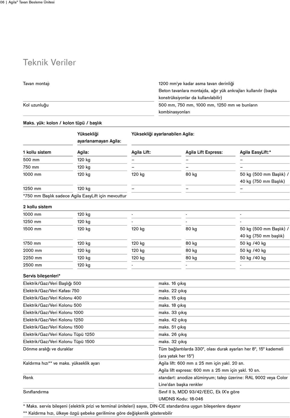 yük: kolon / kolon tüpü / başlık Yüksekliği ayarlanamayan Agila: Yüksekliği ayarlanabilen Agila: 1 kollu sistem Agila: Agila Lift: Agila Lift Express: Agila EasyLift:* 500 mm 120 kg 750 mm 120 kg