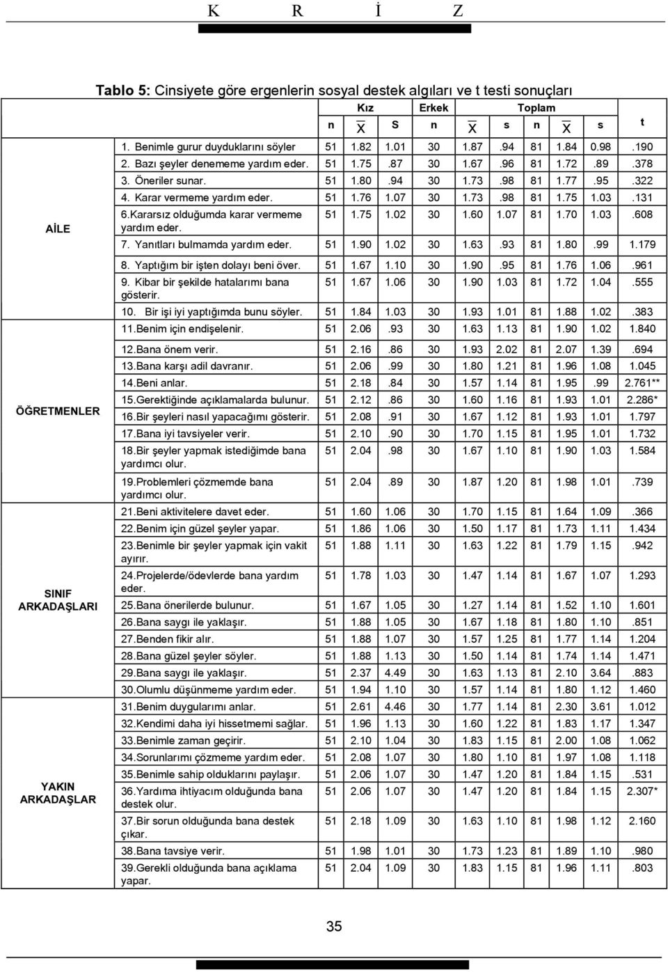 95.322 4. Karar vermeme yardım eder. 51 1.76 1.07 30 1.73.98 81 1.75 1.03.131 6.Kararsız olduğumda karar vermeme yardım eder. 51 1.75 1.02 30 1.60 1.07 81 1.70 1.03.608 7.