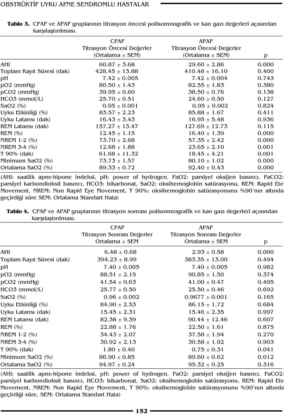 400 ph 7.42 ± 0.005 7.42 ± 0.004 0.743 po2 (mmhg) 80.50 ± 1.43 82.55 ± 1.83 0.380 pco2 (mmhg) 39.95 ± 0.60 38.50 ± 0.76 0.138 HCO3 (mmol/l) 25.70 ± 0.51 24.60 ± 0.50 0.127 SaO2 (%) 0.95 ± 0.001 0.